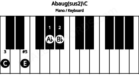 Piano keyboard image for the Abaug(sus2)\C chord on notes: C Ab Bb E