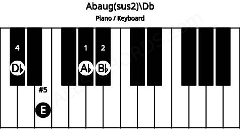 Piano keyboard image for the Abaug(sus2)\C# chord on notes: Db Ab Bb E