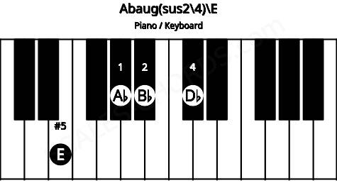 Piano keyboard image for the Abaug(sus2\4)\E chord on notes: E Ab Bb Db