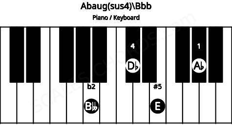 Piano keyboard image for the Abaug(sus4)\A chord on notes: Bbb Ab Db E