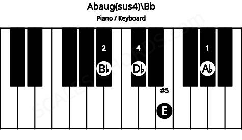 Piano keyboard image for the Abaug(sus4)\A# chord on notes: Bb Ab Db E