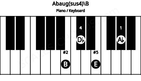 Piano keyboard image for the Abaug(sus4)\B chord on notes: B Ab Db E