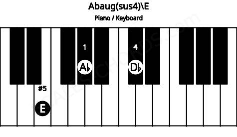 Piano keyboard image for the Abaug(sus4)\E chord on notes: E Ab Db