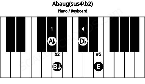 Piano keyboard image for the Abaug(sus4/b2) chord on notes: Ab Bbb Db E