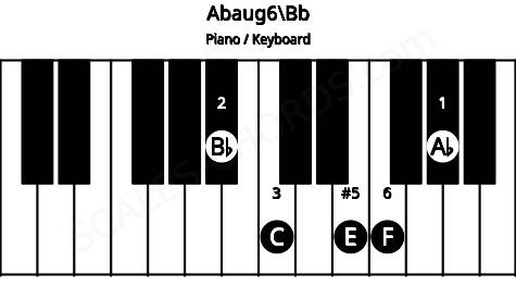 Piano keyboard image for the Abaug6\A# chord on notes: Bb Ab C E F