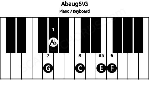Piano keyboard image for the Abaug6\G chord on notes: G Ab C E F