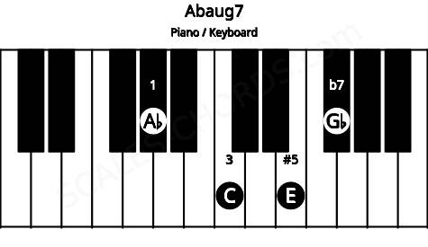 Piano keyboard image for the Abaug7 chord on notes: Ab C E Gb