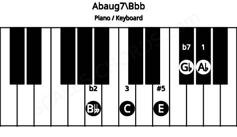 Piano keyboard image for the Abaug7\Bbb chord on notes: Bbb Ab C E Gb