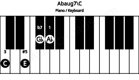 Piano keyboard image for the Abaug7\C chord on notes: C Ab E Gb