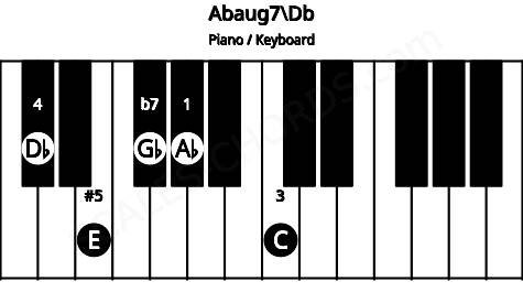 Piano keyboard image for the Abaug7\C# chord on notes: Db Ab C E Gb