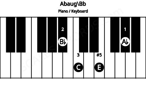 Piano keyboard image for the Abaug\Bb chord on notes: Bb Ab C E