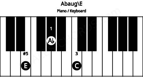 Piano keyboard image for the Abaug\E chord on notes: E Ab C