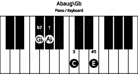 Piano keyboard image for the Abaug\Gb chord on notes: Gb Ab C E