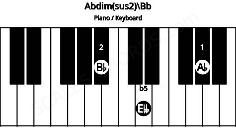 Piano keyboard image for the Abdim(sus2)\Bb chord on notes: Bb Ab Ebb