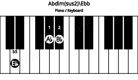 Piano keyboard image for the Abdim(sus2)\Ebb chord on notes: Ebb Ab Bb