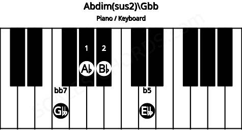 Piano keyboard image for the Abdim(sus2)\E# chord on notes: Gbb Ab Bb Ebb