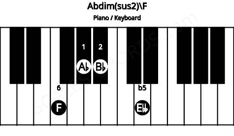 Piano keyboard image for the Abdim(sus2)\F chord on notes: F Ab Bb Ebb