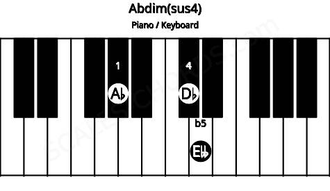 Piano keyboard image for the Abdim(sus4) chord on notes: Ab Db Ebb