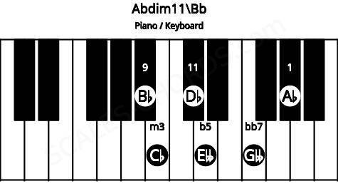 Piano keyboard image for the Abdim11\Bb chord on notes: Bb Ab Cb Ebb Gbb Db