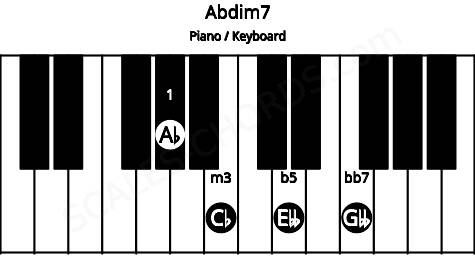 Piano keyboard image for the Abdim7 chord on notes: Ab Cb Ebb Gbb