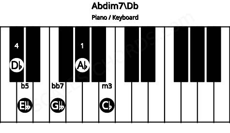 Piano keyboard image for the Abdim7\C# chord on notes: Db Ab Cb Ebb Gbb