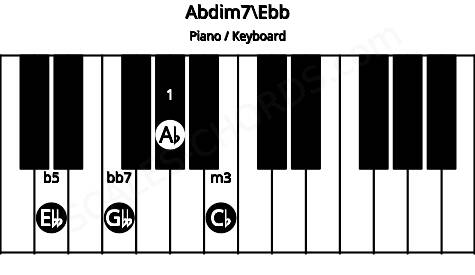 Piano keyboard image for the Abdim7\Ebb chord on notes: Ebb Ab Cb Gbb