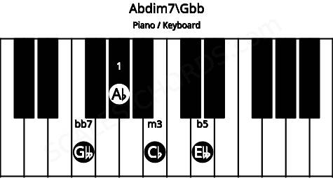 Piano keyboard image for the Abdim7\Gbb chord on notes: Gbb Ab Cb Ebb