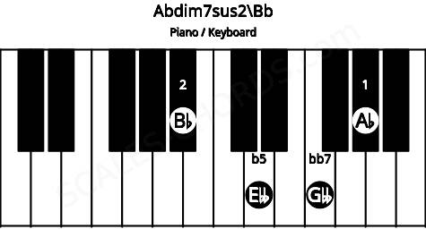 Piano keyboard image for the Abdim7sus2\Bb chord on notes: Bb Ab Ebb Gbb