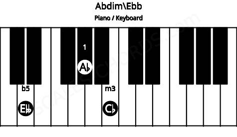 Piano keyboard image for the Abdim\Ebb chord on notes: Ebb Ab Cb