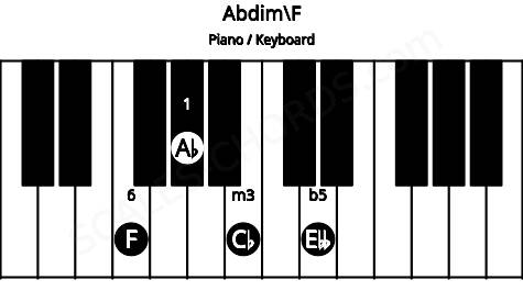 Piano keyboard image for the Abdim\F chord on notes: F Ab Cb Ebb
