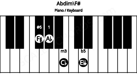Piano keyboard image for the Abdim\F# chord on notes: F# Ab Cb Ebb