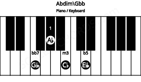 Piano keyboard image for the Abdim\Gbb chord on notes: Gbb Ab Cb Ebb
