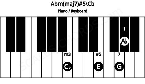 Piano keyboard image for the Abm(maj7)#5\Cb chord on notes: Cb Ab E G