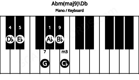 Piano keyboard image for the Abm(maj9)\Db chord on notes: Db Ab Cb Eb G Bb