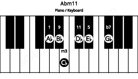 Piano keyboard image for the Abm11 chord on notes: Ab Cb Eb Gb Bb Db