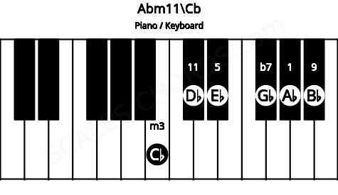 Piano keyboard image for the Abm11\Cb chord on notes: Cb Ab Eb Gb Bb Db