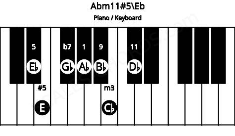 Piano keyboard image for the Abm11#5\Eb chord on notes: Eb Ab Cb E Gb Bb Db