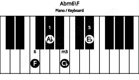 Piano keyboard image for the Abm6\F chord on notes: F Ab Cb Eb