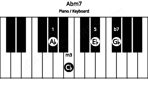 Piano keyboard image for the Abm7 chord on notes: Ab Cb Eb Gb