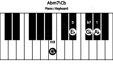 Piano keyboard image for the Abm7\Cb chord on notes: Cb Ab Eb Gb