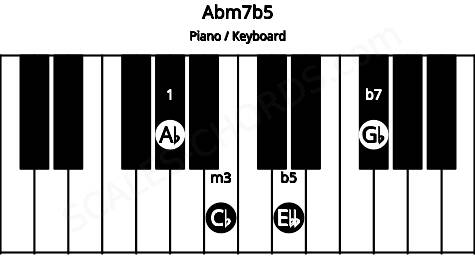 Piano keyboard image for the Abm7b5 chord on notes: Ab Cb Ebb Gb