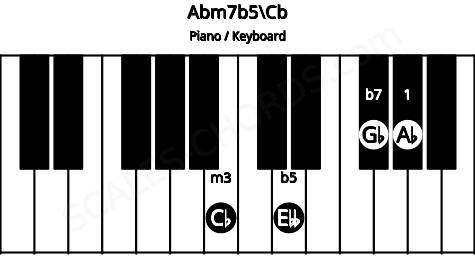Piano keyboard image for the Abm7b5\Cb chord on notes: Cb Ab Ebb Gb