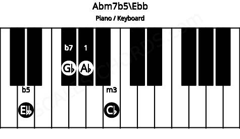 Piano keyboard image for the Abm7b5\Ebb chord on notes: Ebb Ab Cb Gb