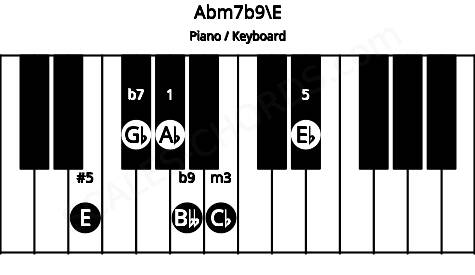 Piano keyboard image for the Abm7b9\E chord on notes: E Ab Cb Eb Gb Bbb