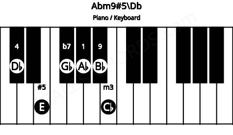 Piano keyboard image for the Abm9#5\C# chord on notes: Db Ab Cb E Gb Bb