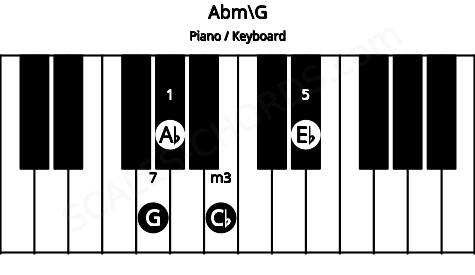 Piano keyboard image for the Abm\F## chord on notes: G Ab Cb Eb