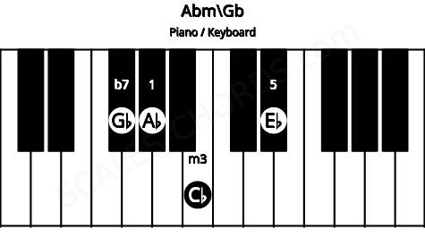 Piano keyboard image for the Abm\Gb chord on notes: Gb Ab Cb Eb