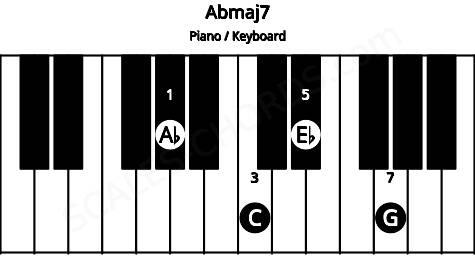 Piano keyboard image for the Abmaj7 chord on notes: Ab C Eb G