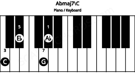 Piano keyboard image for the Abmaj7\C chord on notes: C Ab Eb G