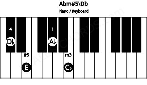 Piano keyboard image for the Abm#5\Db chord on notes: Db Ab Cb E